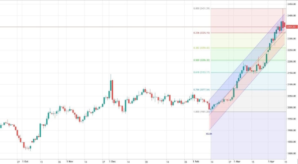 Тренд по нефти Brent остается 